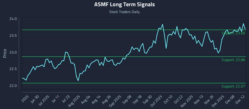 ASMF Long Term Analysis for December 14 2025 ASMF Long Term Analysis for December 14 2025