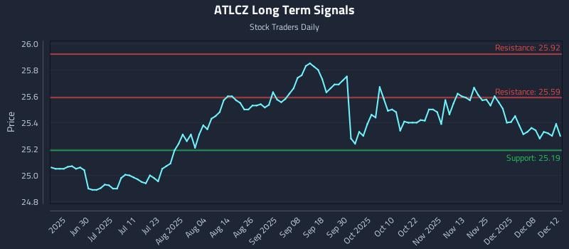 ATLCZ Long Term Analysis for December 14 2025 ATLCZ Long Term Analysis for December 14 2025
