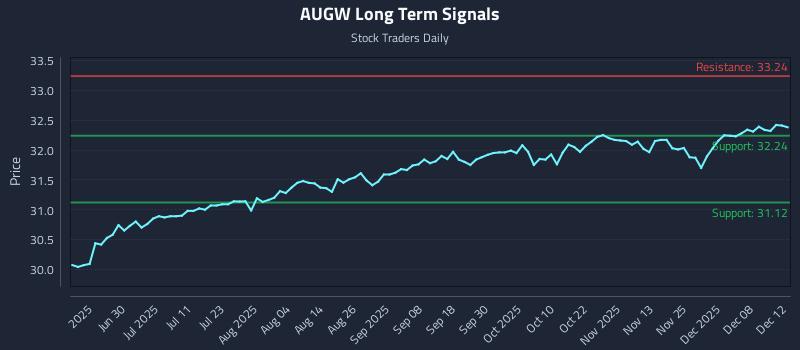 AUGW Long Term Analysis for December 14 2025