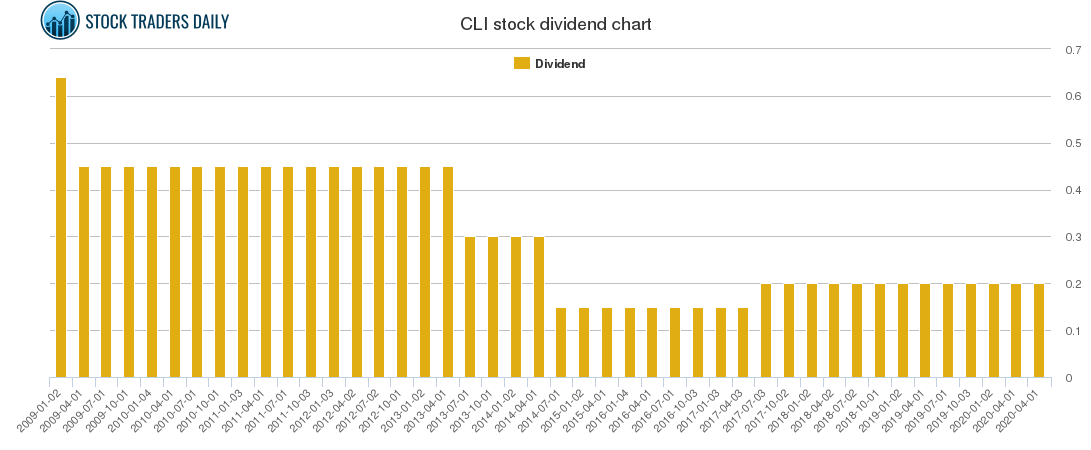 CLI Dividend Chart