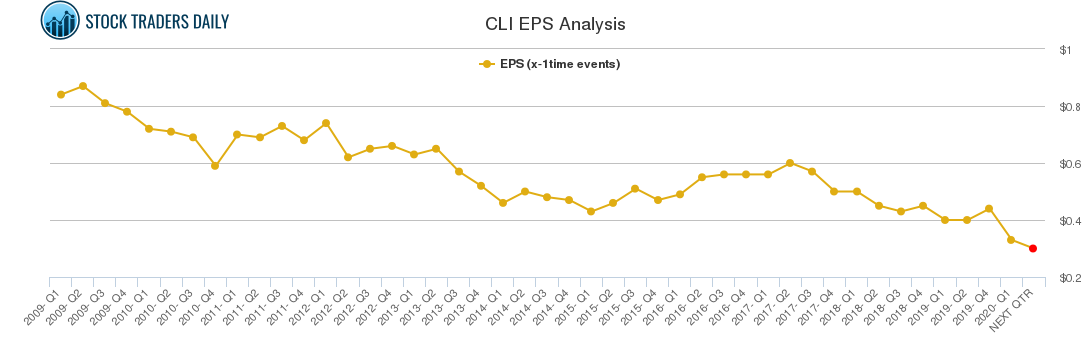 CLI EPS Analysis