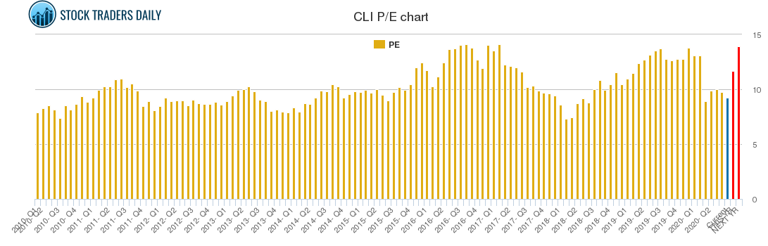 CLI PE chart