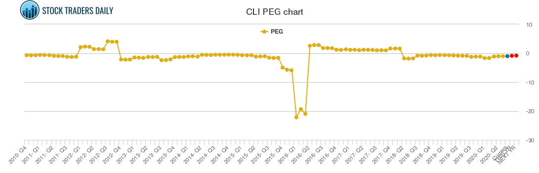 CLI PEG chart