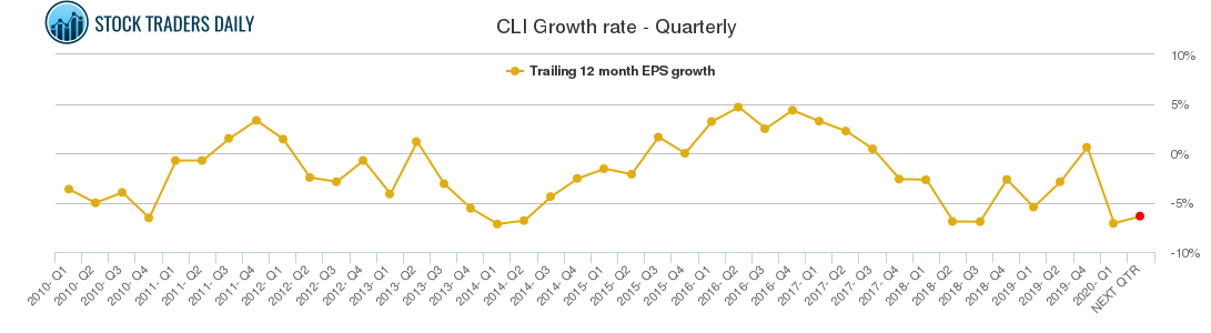CLI Growth rate - Quarterly
