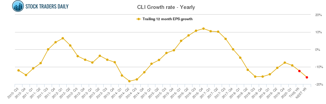 CLI Growth rate - Yearly