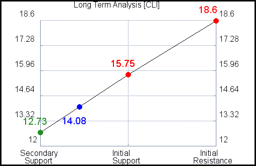 CLI Long Term Analysis