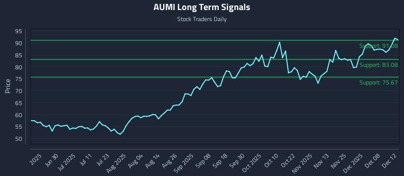 AUMI Long Term Analysis for December 14 2025 AUMI Long Term Analysis for December 14 2025
