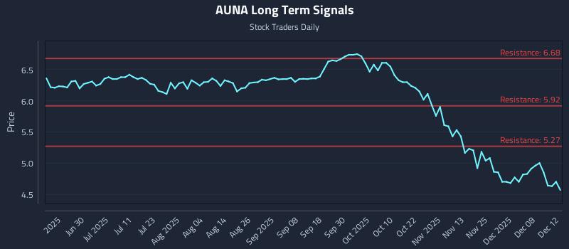 AUNA Long Term Analysis for December 14 2025 AUNA Long Term Analysis for December 14 2025