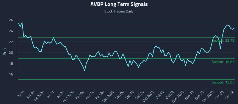 AVBP Long Term Analysis for December 14 2025 AVBP Long Term Analysis for December 14 2025