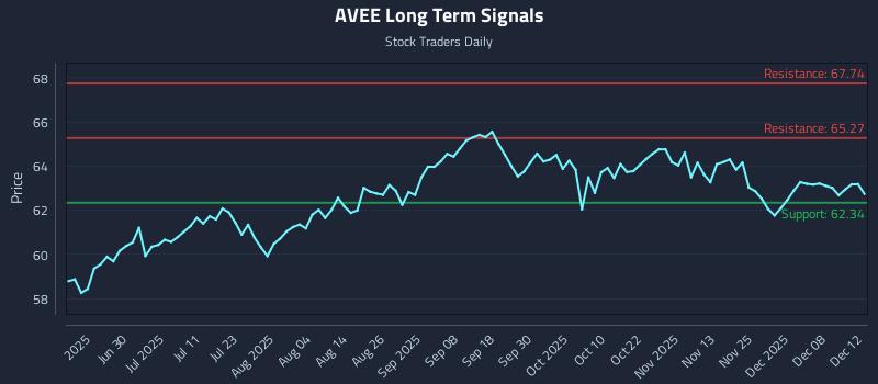 AVEE Long Term Analysis for December 14 2025