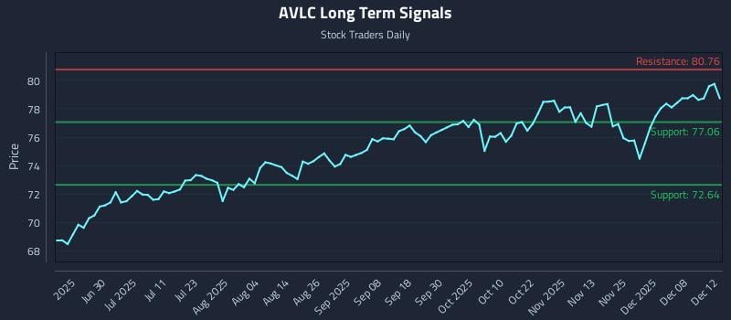 AVLC Long Term Analysis for December 14 2025 AVLC Long Term Analysis for December 14 2025