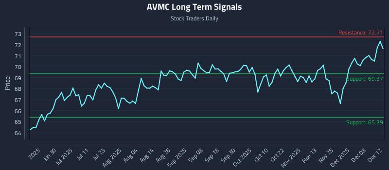 AVMC Long Term Analysis for December 14 2025