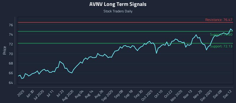 AVNV Long Term Analysis for December 14 2025