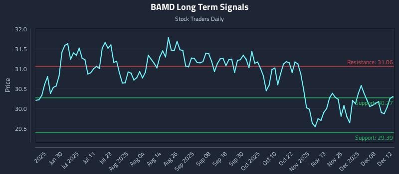 BAMD Long Term Analysis for December 14 2025 BAMD Long Term Analysis for December 14 2025