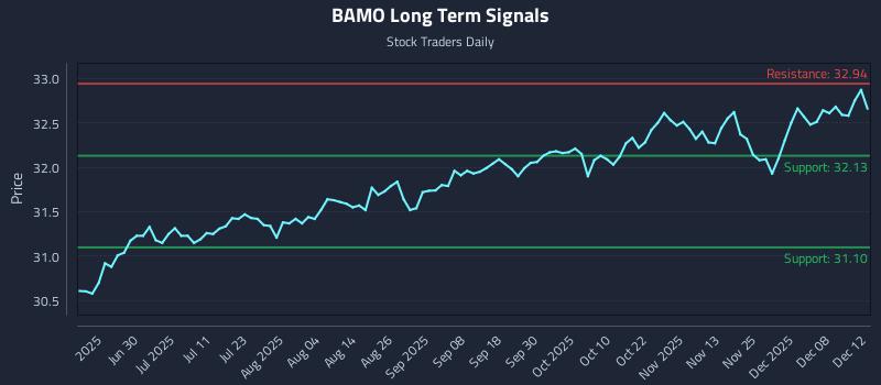 BAMO Long Term Analysis for December 14 2025