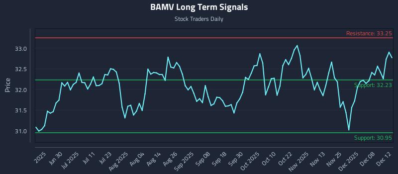 BAMV Long Term Analysis for December 14 2025 BAMV Long Term Analysis for December 14 2025