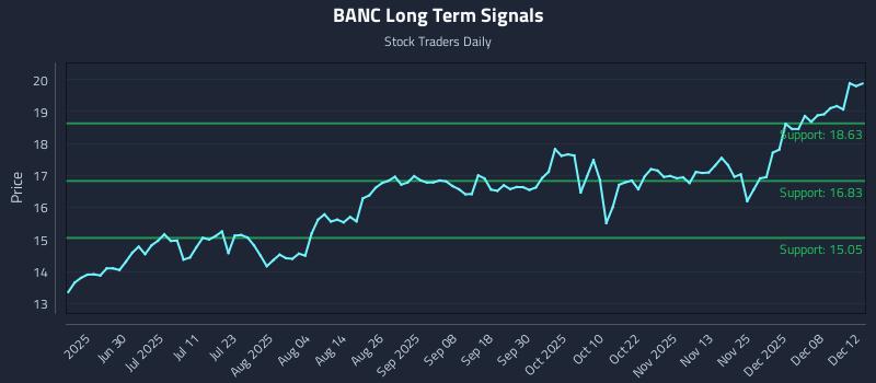 BANC Long Term Analysis for December 14 2025