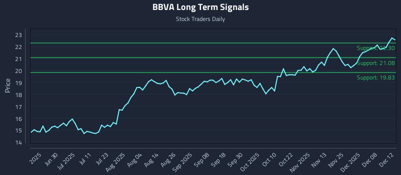 BBVA Long Term Analysis for December 14 2025