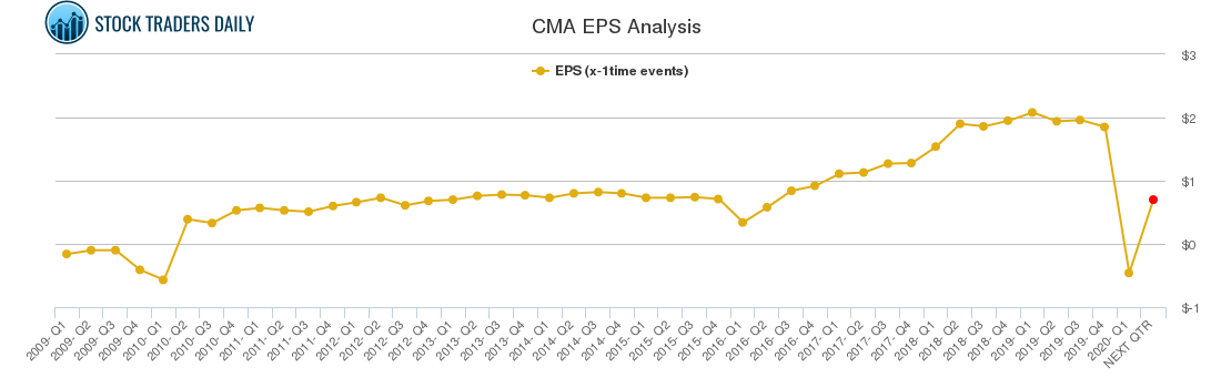 CMA EPS Analysis
