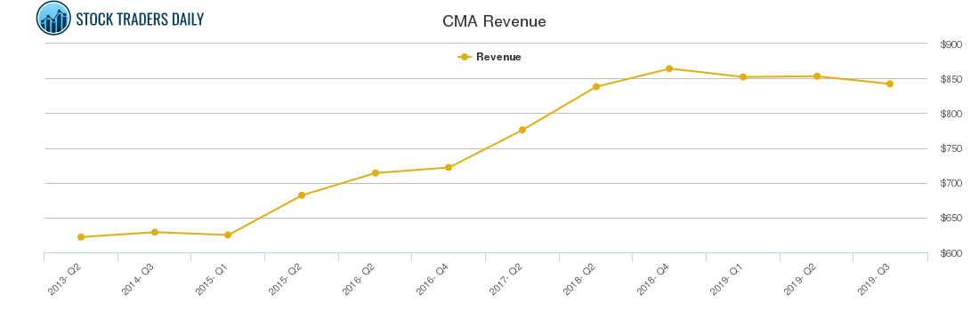 CMA Revenue chart