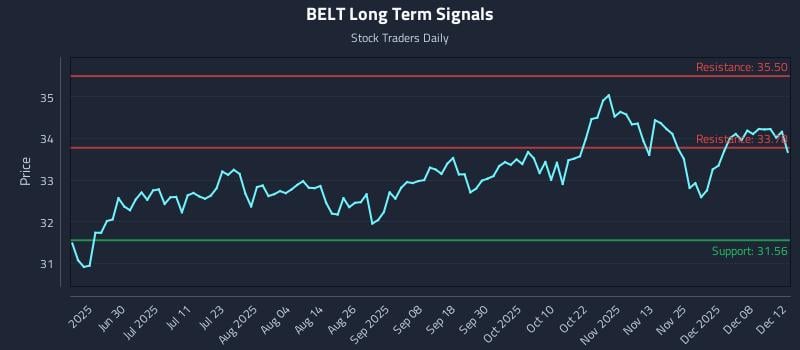 BELT Long Term Analysis for December 14 2025