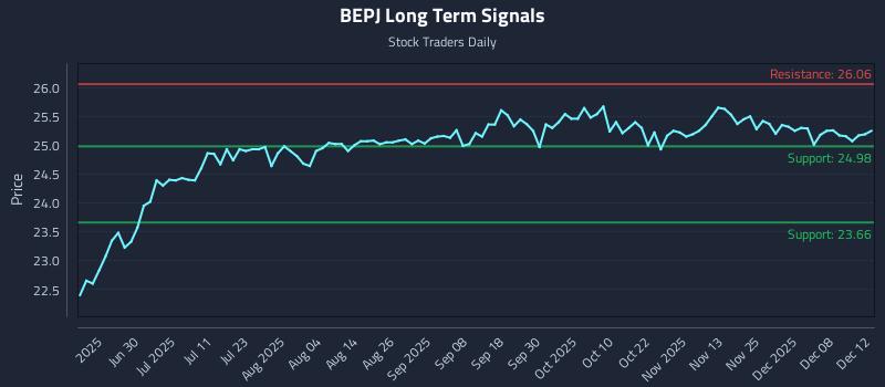 BEPJ Long Term Analysis for December 14 2025
