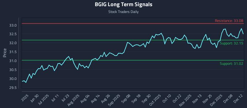 BGIG Long Term Analysis for December 14 2025