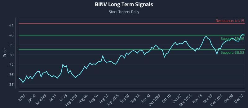 BINV Long Term Analysis for December 14 2025 BINV Long Term Analysis for December 14 2025