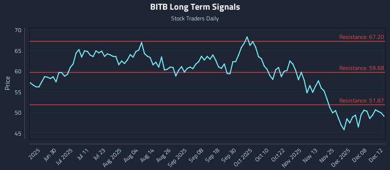 BITB Long Term Analysis for December 14 2025