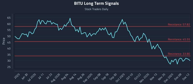 BITU Long Term Analysis for December 14 2025
