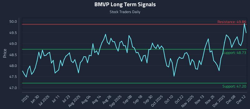 BMVP Long Term Analysis for December 14 2025 BMVP Long Term Analysis for December 14 2025