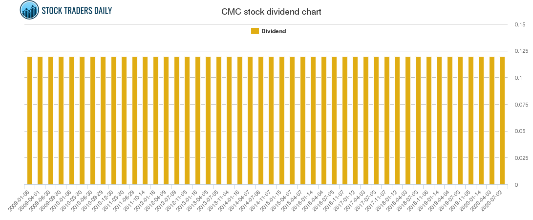 CMC Dividend Chart