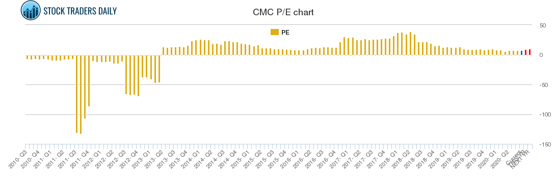 CMC PE chart