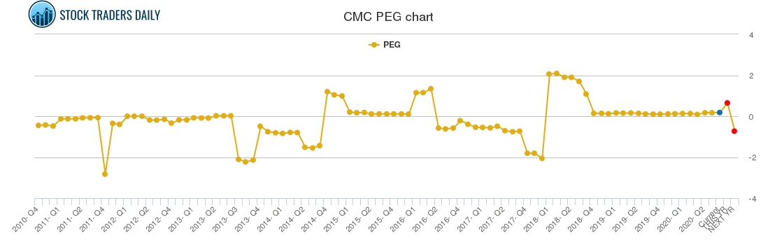 CMC PEG chart