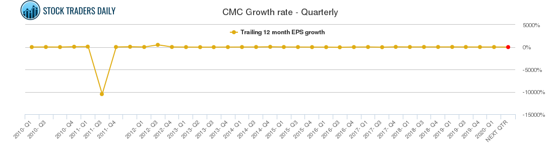 CMC Growth rate - Quarterly