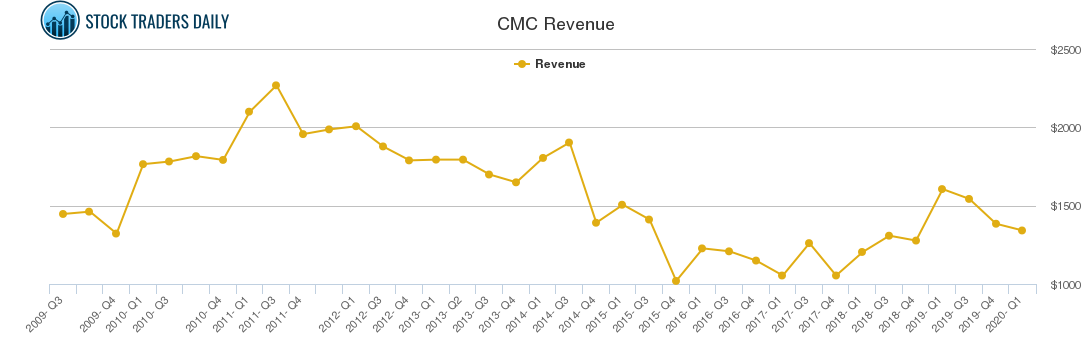 CMC Revenue chart