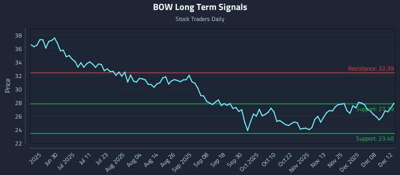 BOW Long Term Analysis for December 14 2025