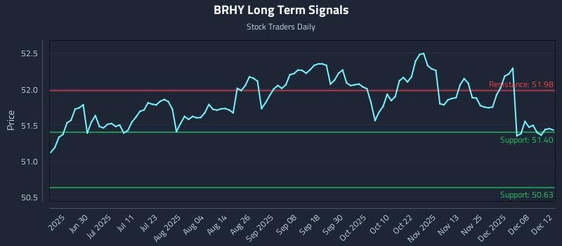 BRHY Long Term Analysis for December 14 2025 BRHY Long Term Analysis for December 14 2025