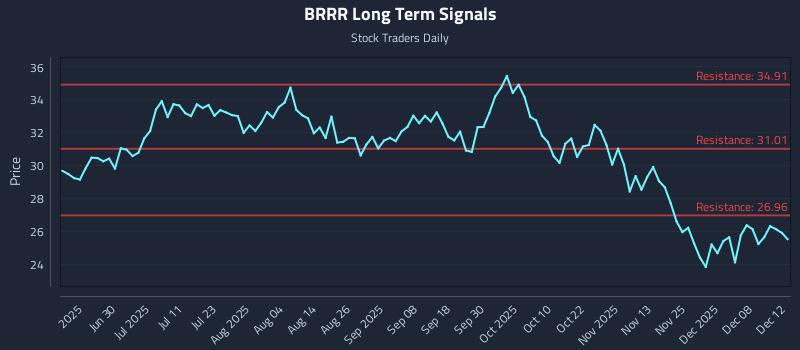 BRRR Long Term Analysis for December 14 2025