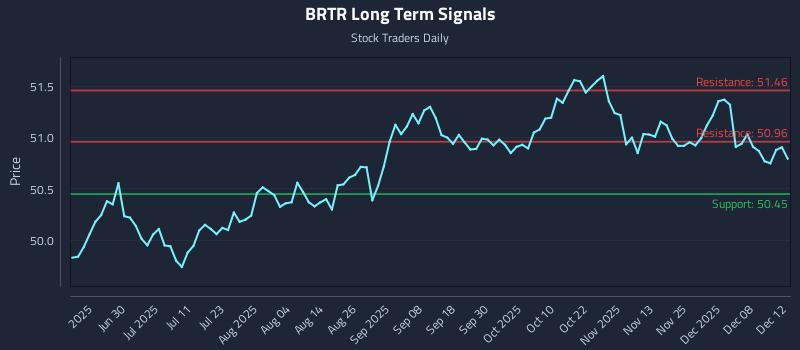 BRTR Long Term Analysis for December 14 2025