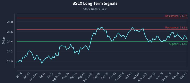 BSCX Long Term Analysis for December 14 2025 BSCX Long Term Analysis for December 14 2025
