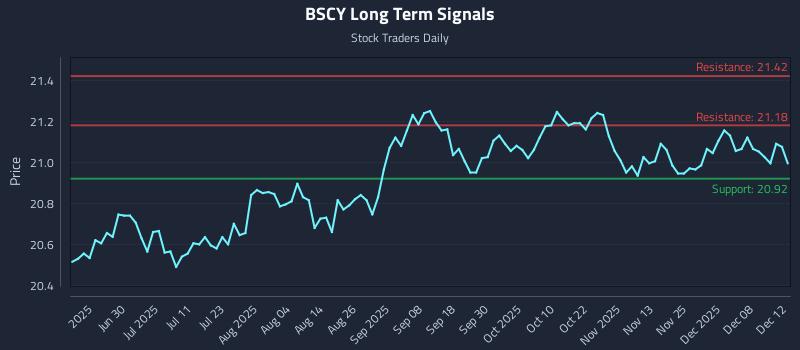 BSCY Long Term Analysis for December 14 2025 BSCY Long Term Analysis for December 14 2025
