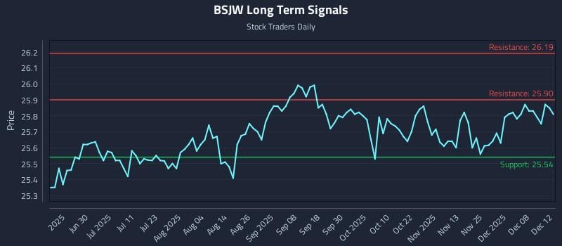 BSJW Long Term Analysis for December 14 2025