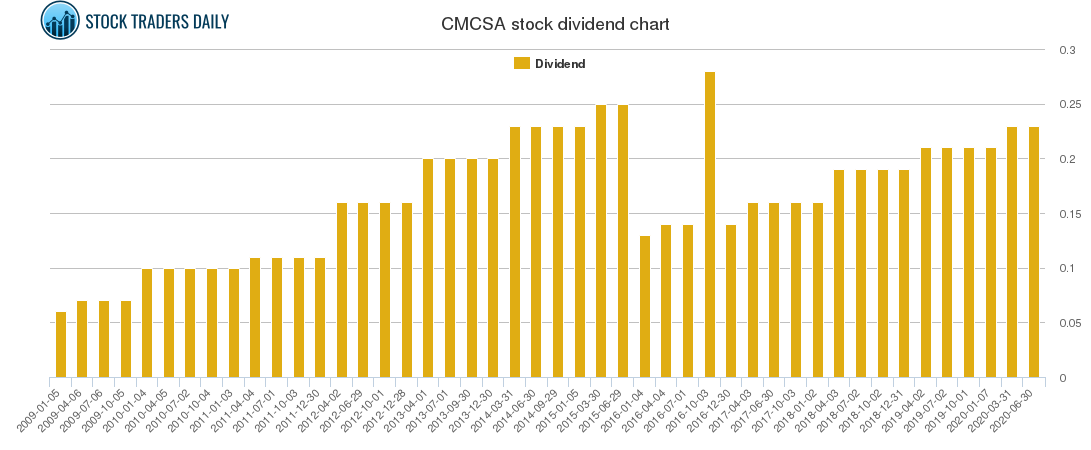 CMCSA Dividend Chart