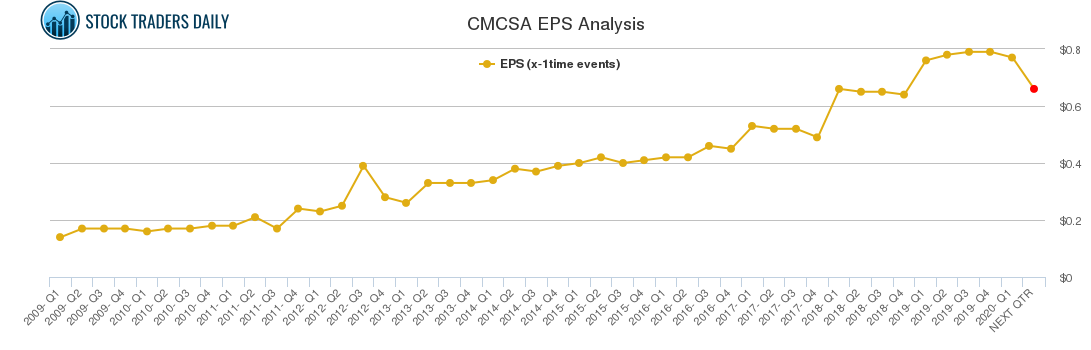 CMCSA EPS Analysis