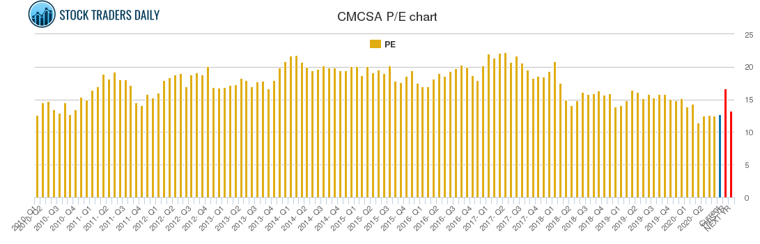 CMCSA PE chart