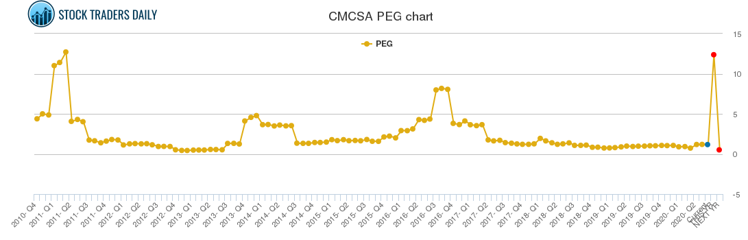 CMCSA PEG chart