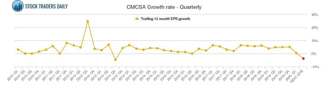 CMCSA Growth rate - Quarterly