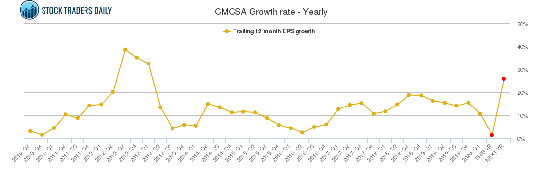 CMCSA Growth rate - Yearly