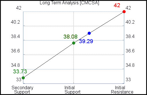 CMCSA Long Term Analysis